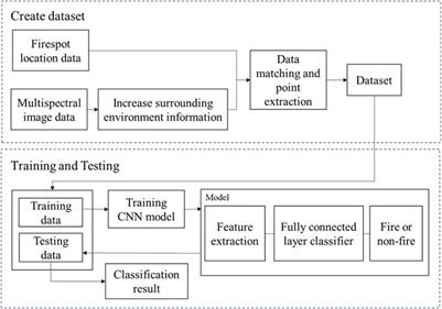 Active Fire Detection Using a Novel Convolutional Neural Network Based on Himawari-8 Satellite Images